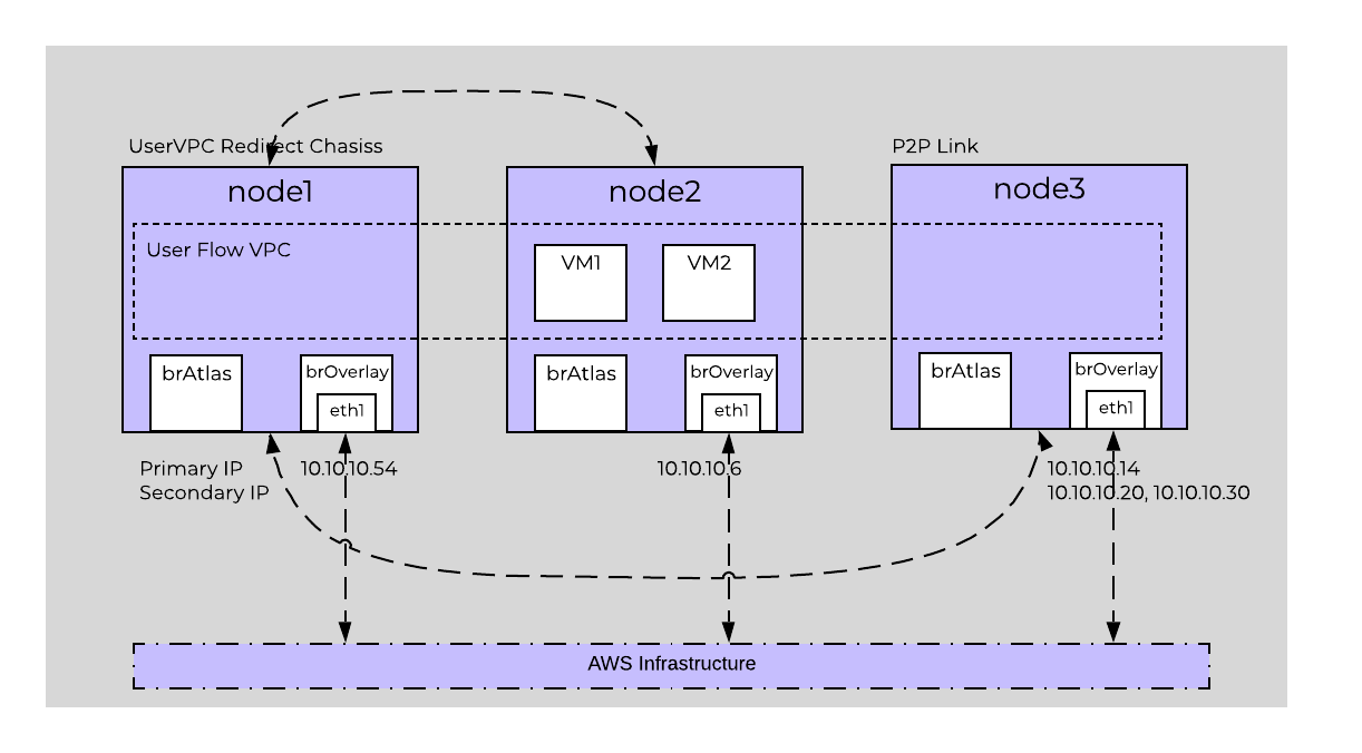 NC2A - OVS Architecture