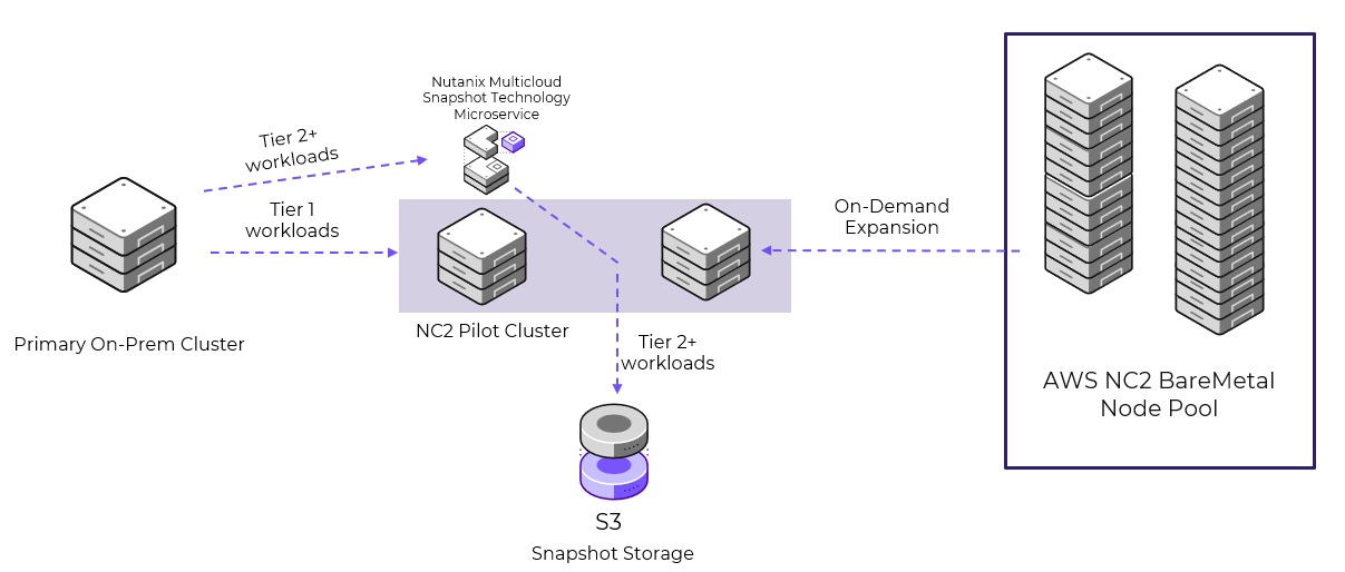 An expandable, three-node NC2 cluster uses NMST to send AOS snapshots from a primary on-premises cluster to Amazon S3.