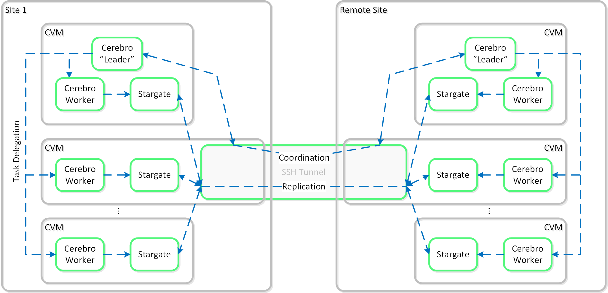 Replication Architecture - SSH Tunnel