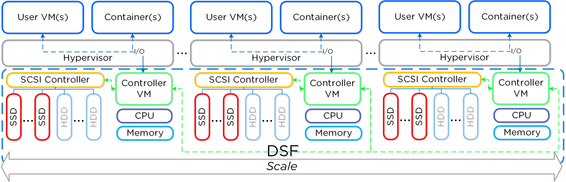 Distributed Storage Fabric Overview