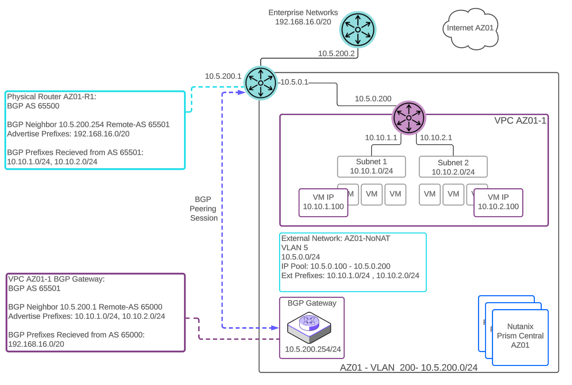 Flow Virtual Networking - BGP Gateway deployment with 1 external subnet