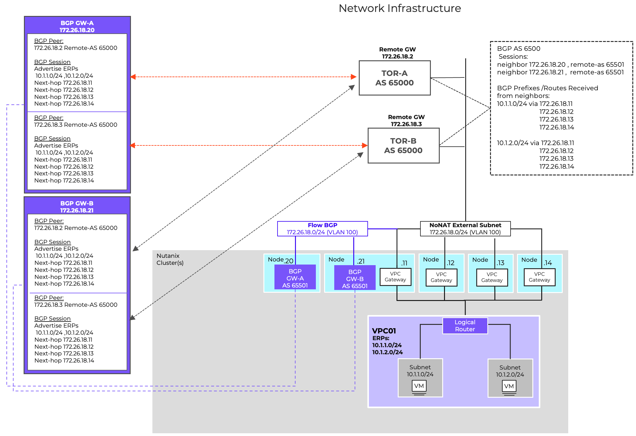 BGP Gateway Peering