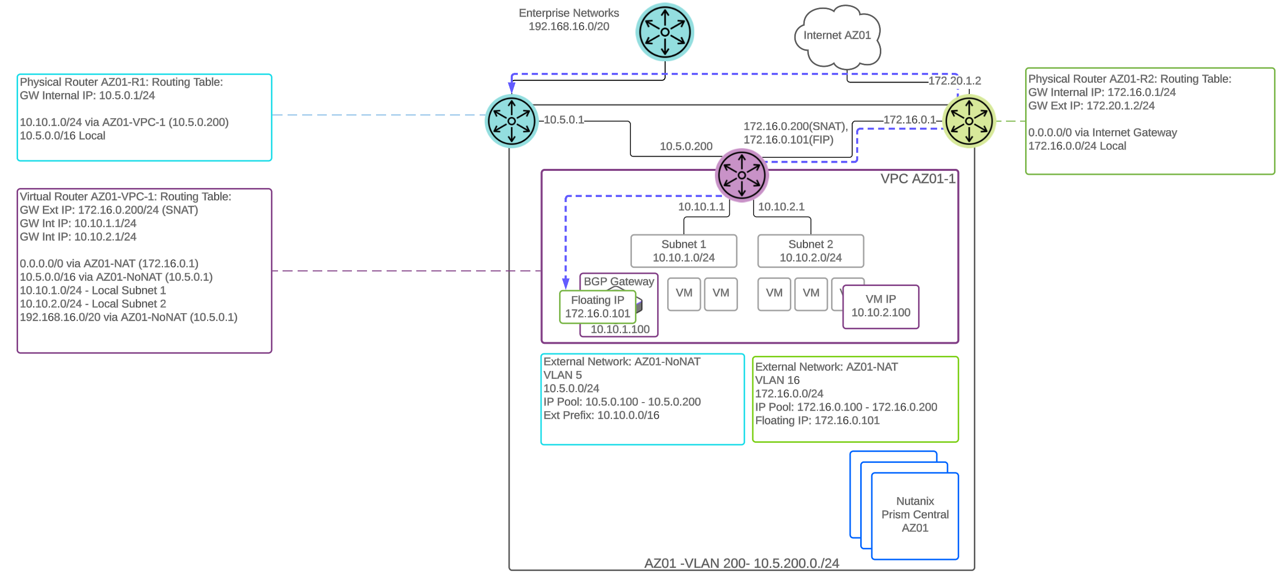 Flow Virtual Networking - Routing table BGP Gateway deployed in overlay subnet