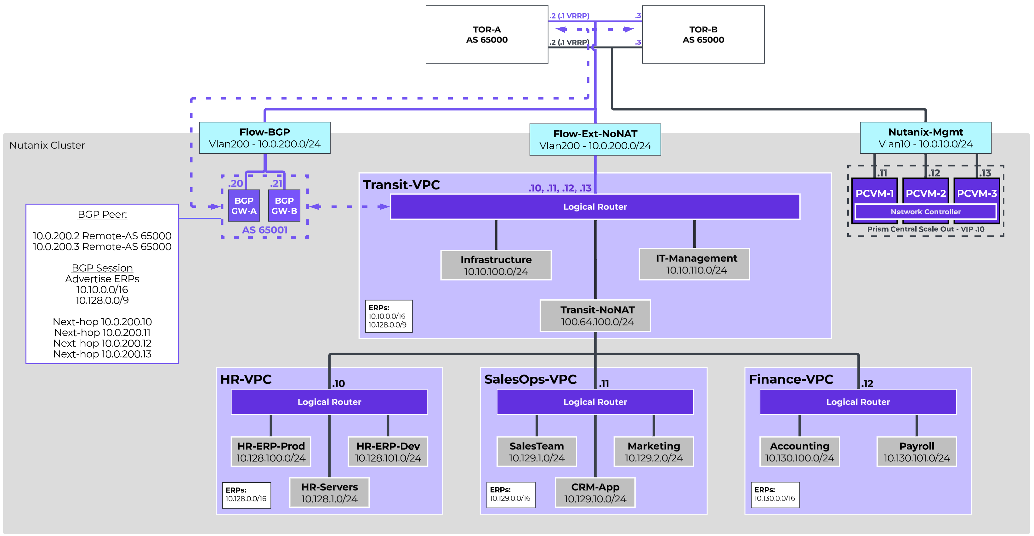 Enterprise VPC Design