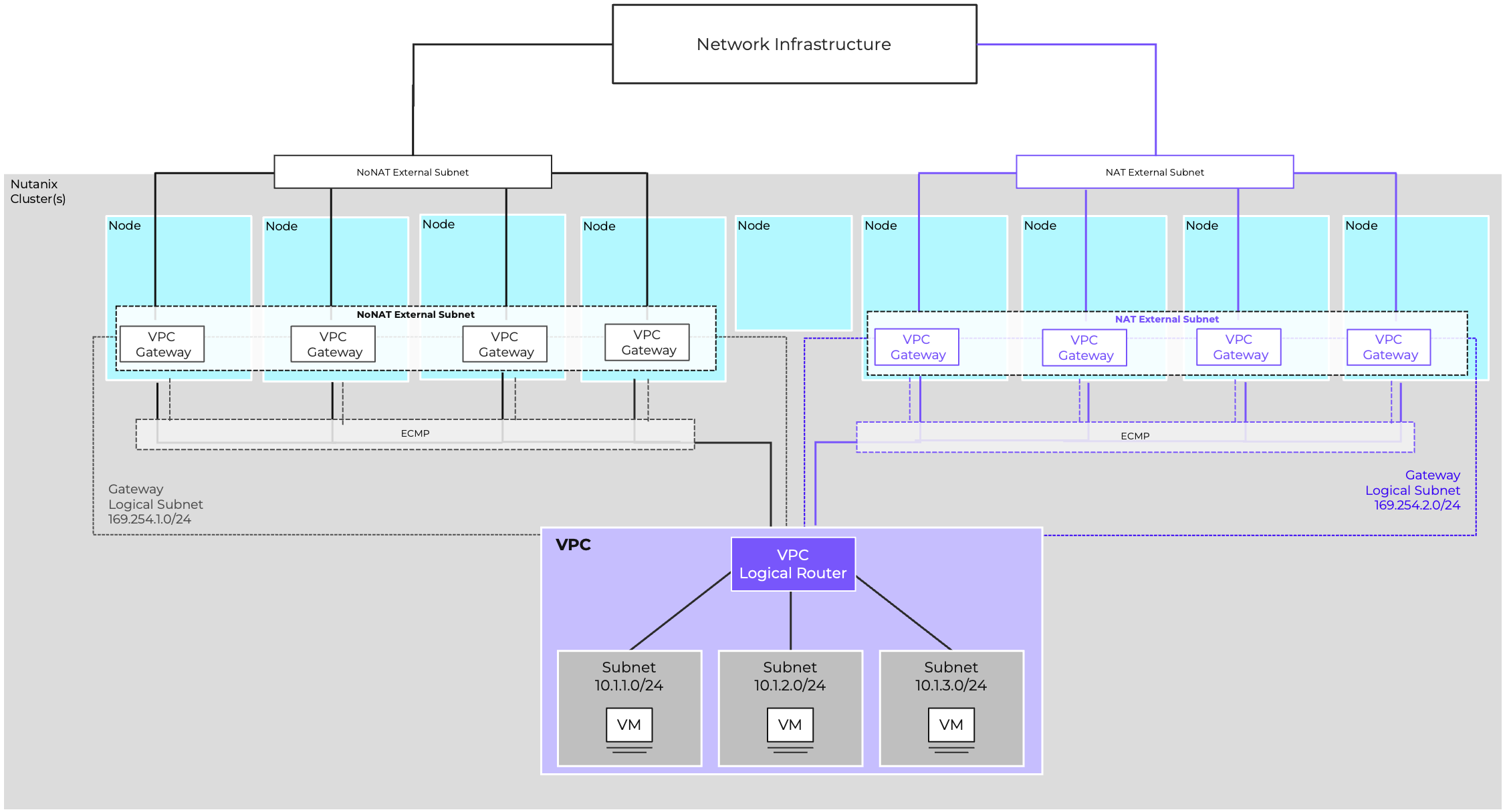 External Network Gateway Scaling