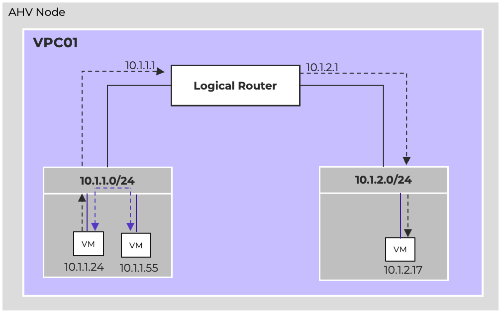 Inter-node VPC communication