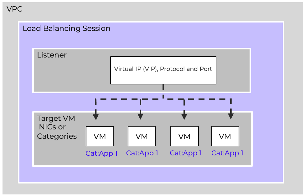 FVN Load Balancer Constructs