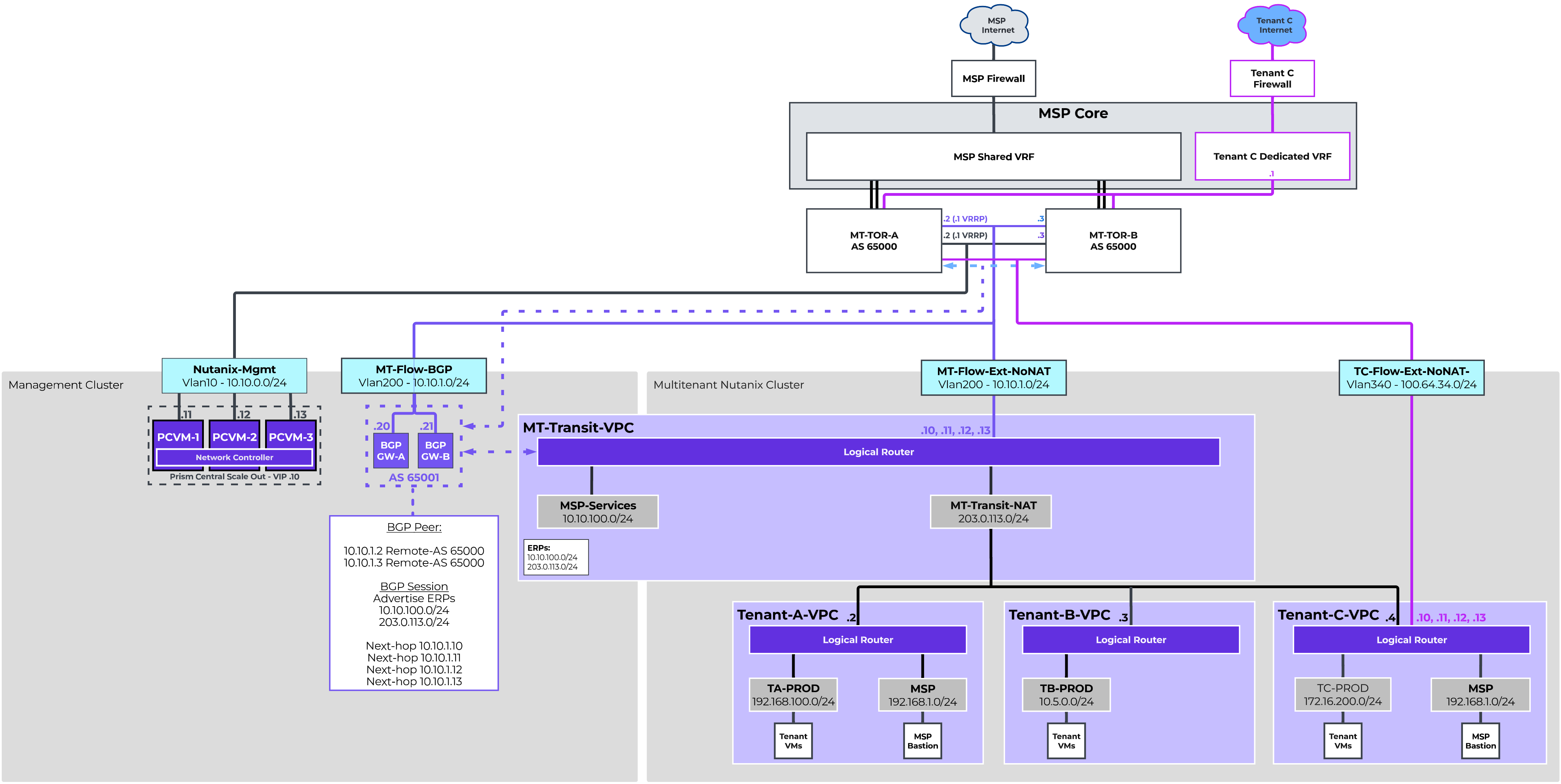 MSP Environment VPCs Design