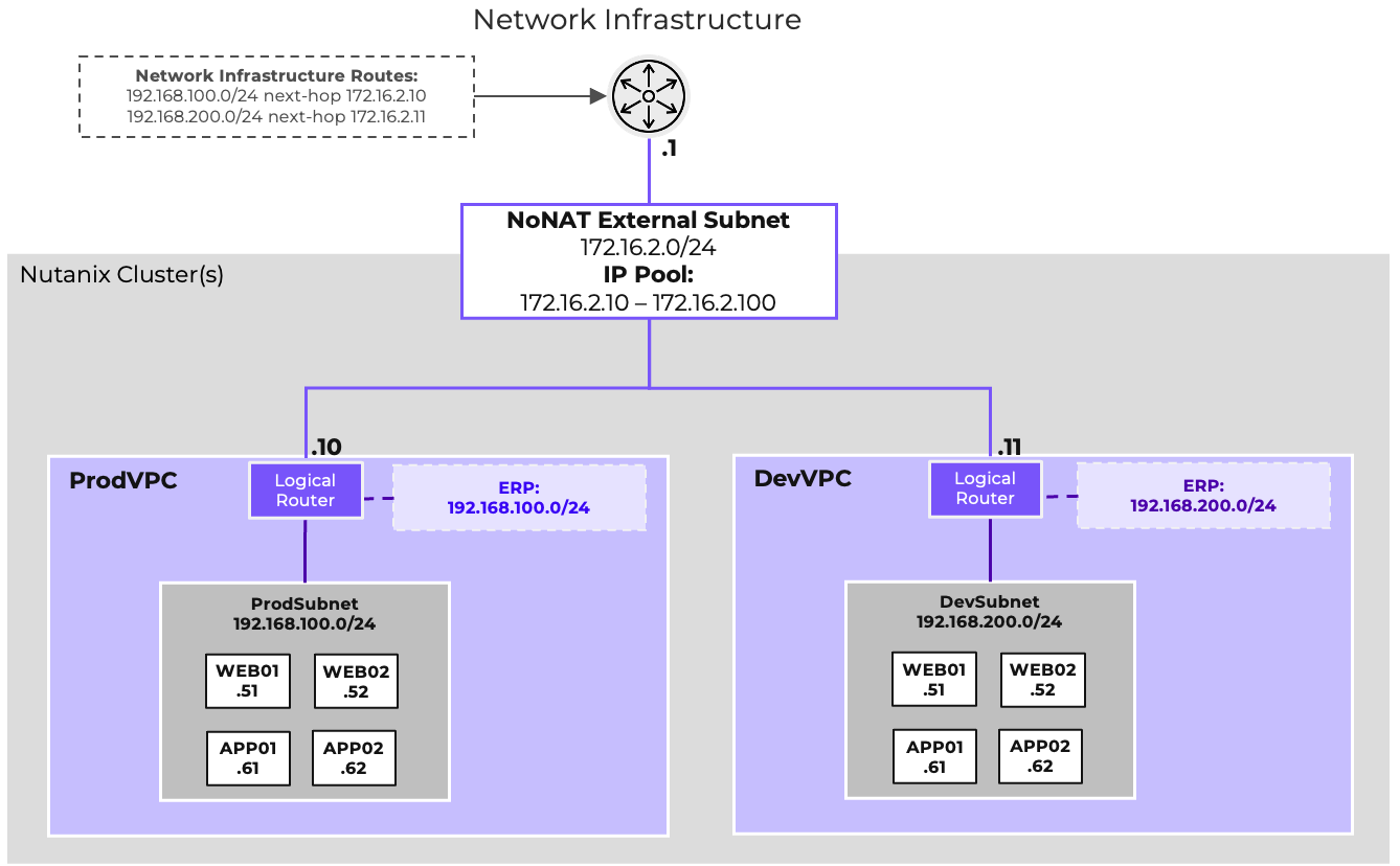 NoNAT External Network