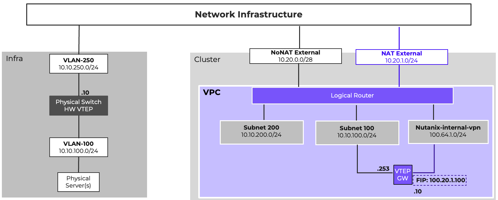 Subnet Extension to Legacy Infra