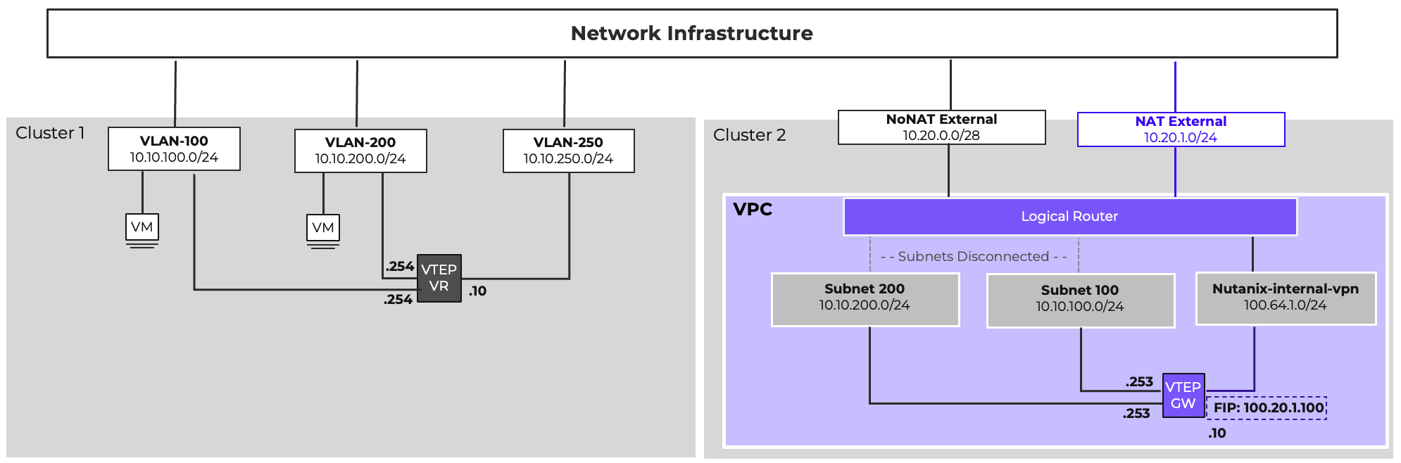 Subnet Extension with Migration