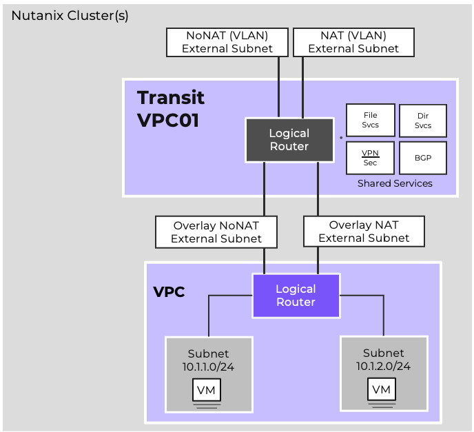 Transit VPC