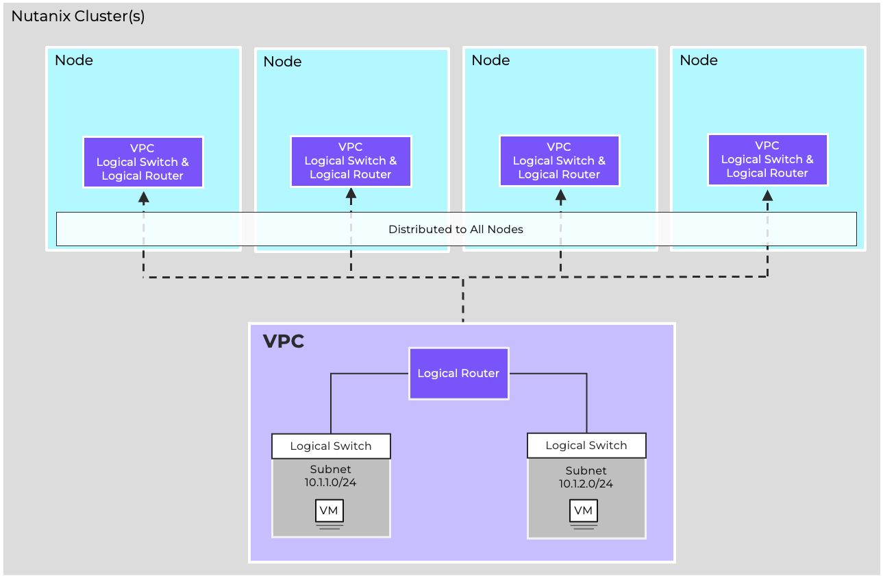 VPC Distributed Routing and Switching
