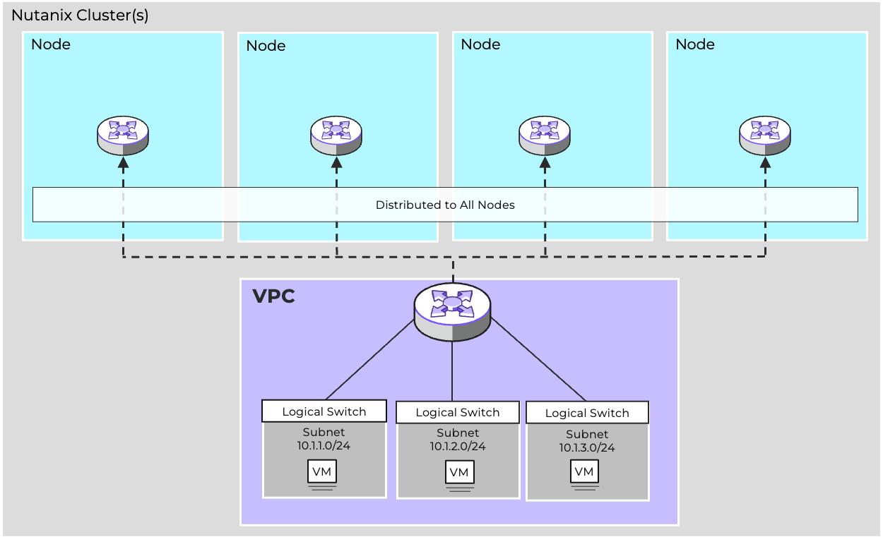 VPC Distributed Logical Router