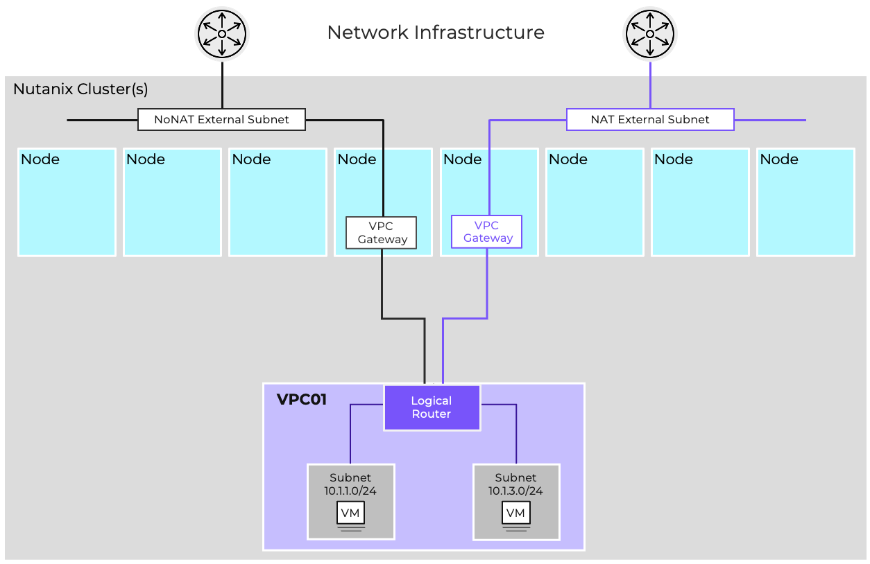 Single Tier VPC