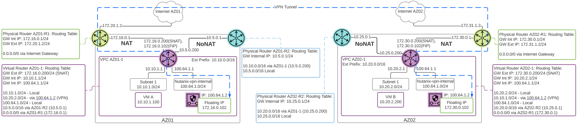 Flow Virtual Networking - Layer 3 VPN NoNAT Detail