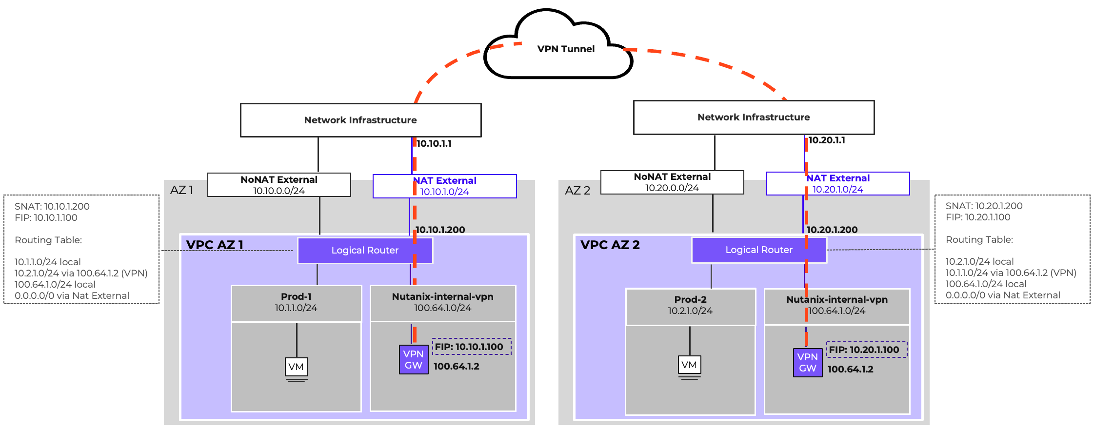 FVN VPN