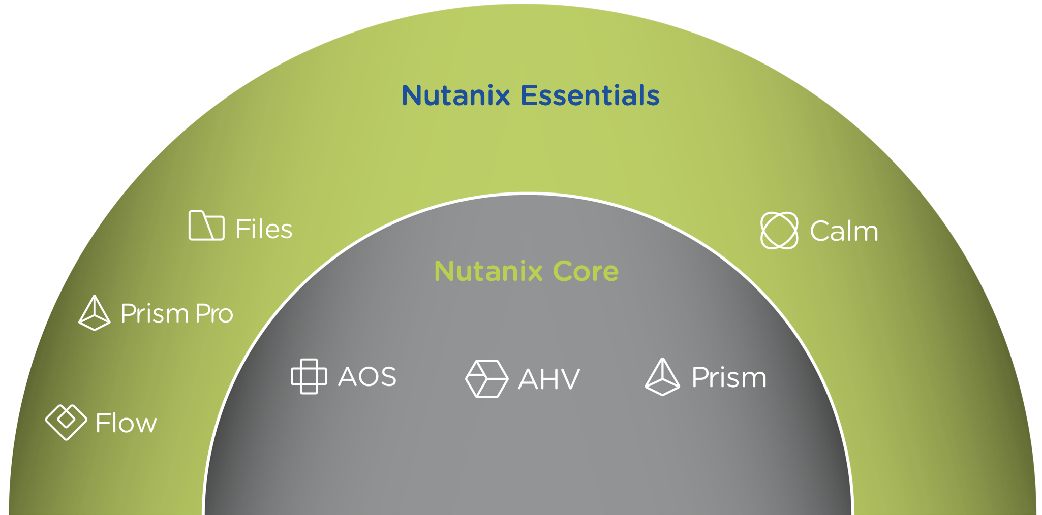 Nutanix Chart
