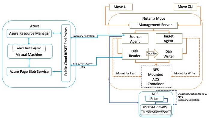 Nutanix Move for Hyper-V Architecture