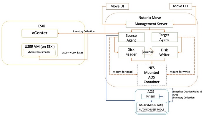 Nutanix Move for ESXi Architecture