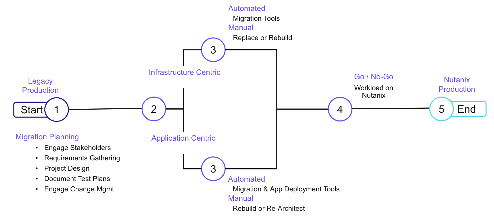 Migration Methodology