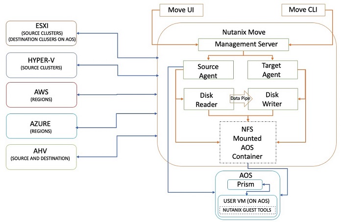 Move Architecture