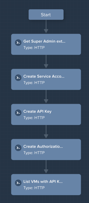 NCM Self-Service runbook to complete all steps listed above NCM Self-Service runbook to complete all steps listed above
