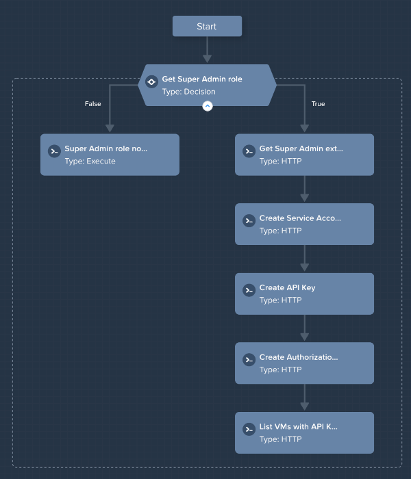 NCM Self-Service advanced runbook to complete all steps listed above NCM Self-Service advanced runbook to complete all steps listed above