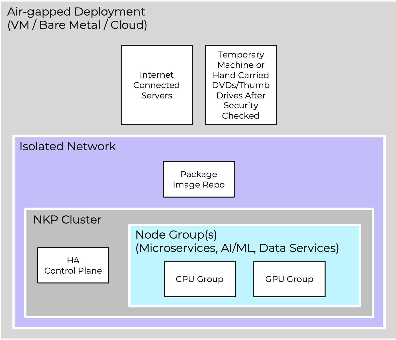 NKP in Air-gapped environment