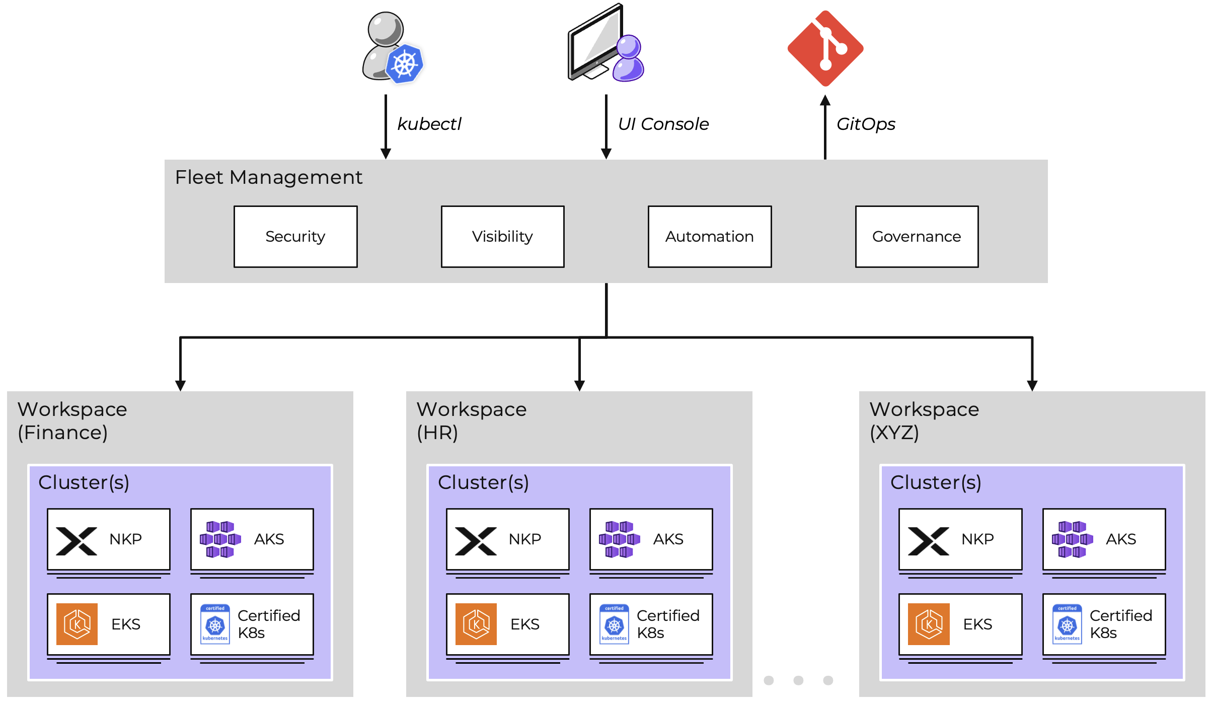 Hybrid cloud fleet management