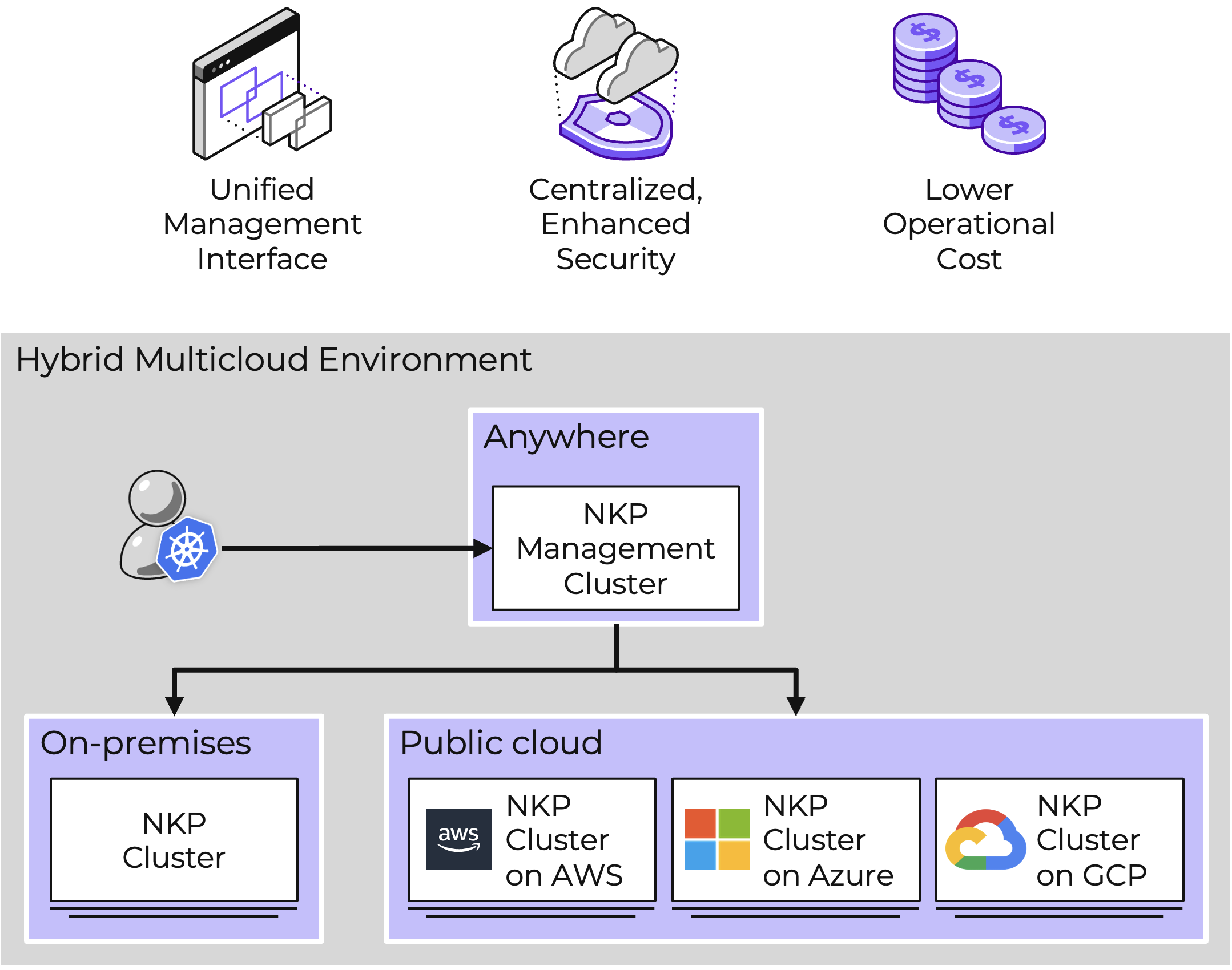 NKP in Hybrid Multicloud Environment